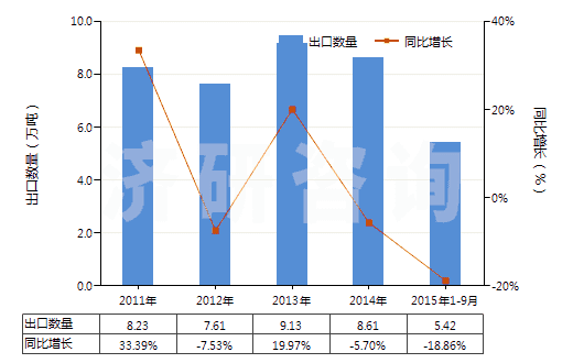 2011-2015年9月中國非耐火涂面制劑（涂門面、內(nèi)墻、地板、天花板等用）(HS32149000)出口量及增速統(tǒng)計